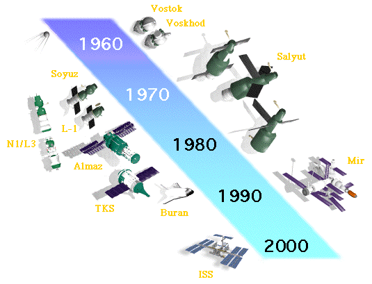 Entwicklung der sowjetisch/russischen Raumfahrt durch vier Jahrzehnte